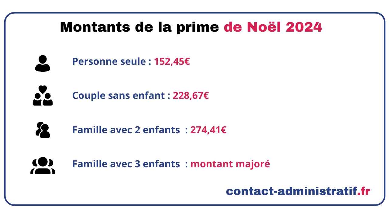 Prime de Noël 2024 : tout ce qu’il faut savoir sur cette aide exceptionnelle